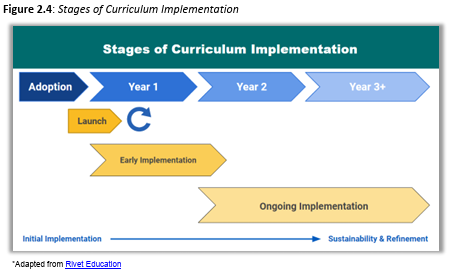 Stages of Curriculum Implementation Graphic Stages of Curriculum Implementation Graphic Adoption - Year 1 - Year 2 - Year 3+ Launch is between adoption and year 1, early implementation is year 1 and 2, ongoing implementation is year 2 and beyond.
