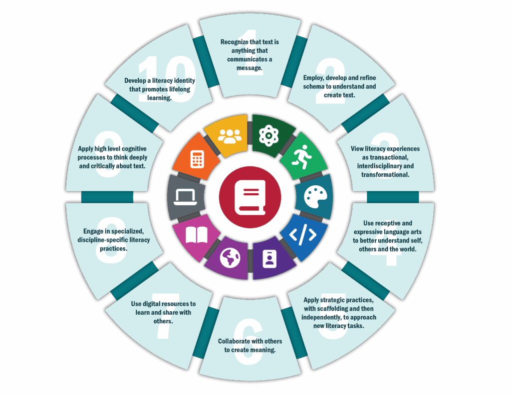 Interdisciplinary Literacy Practices